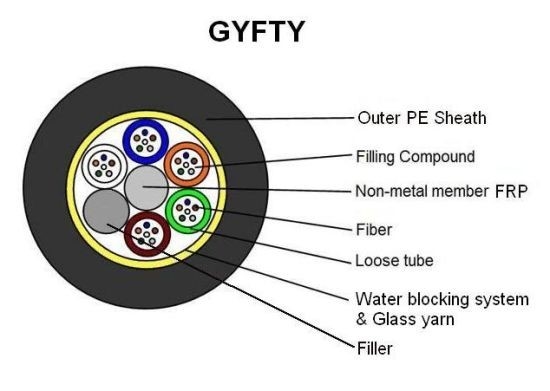G652D Fiber Type Aerial GYFTY Optical Fiber Cable 2-144core Non-Armoured HDPE Jacket for Self Supporting